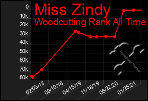 Total Graph of Miss Zindy