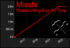 Total Graph of Missfe