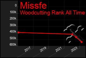 Total Graph of Missfe