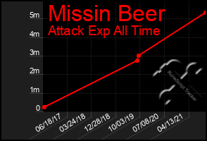 Total Graph of Missin Beer
