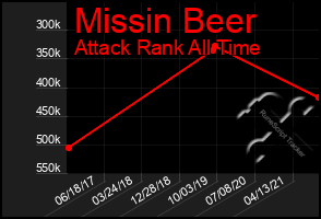 Total Graph of Missin Beer