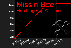 Total Graph of Missin Beer