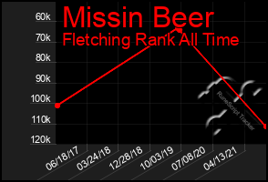 Total Graph of Missin Beer