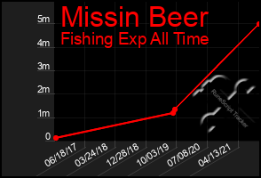 Total Graph of Missin Beer