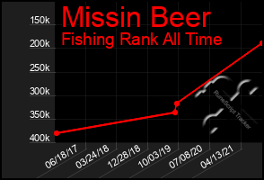 Total Graph of Missin Beer