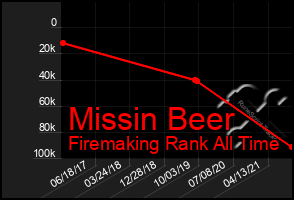 Total Graph of Missin Beer