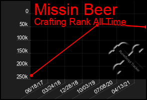 Total Graph of Missin Beer