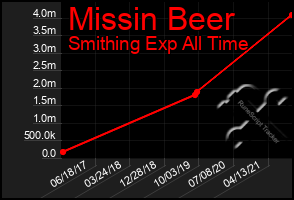 Total Graph of Missin Beer