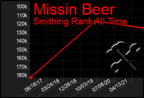 Total Graph of Missin Beer