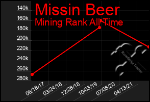 Total Graph of Missin Beer