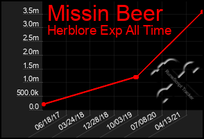 Total Graph of Missin Beer
