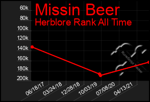 Total Graph of Missin Beer