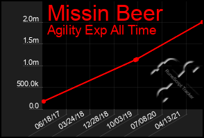 Total Graph of Missin Beer
