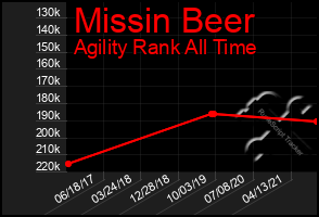 Total Graph of Missin Beer