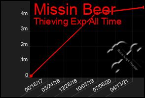 Total Graph of Missin Beer