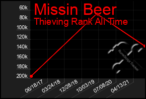 Total Graph of Missin Beer