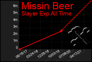 Total Graph of Missin Beer