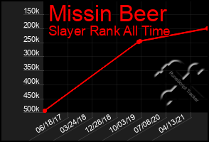 Total Graph of Missin Beer