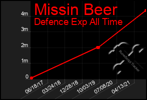 Total Graph of Missin Beer