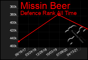 Total Graph of Missin Beer