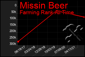 Total Graph of Missin Beer