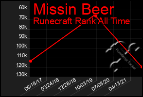 Total Graph of Missin Beer