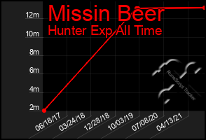 Total Graph of Missin Beer