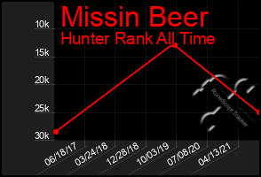 Total Graph of Missin Beer