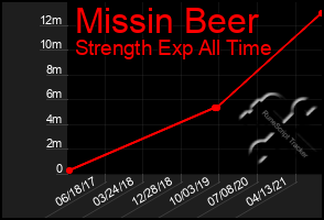 Total Graph of Missin Beer