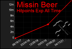 Total Graph of Missin Beer