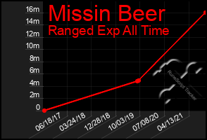 Total Graph of Missin Beer
