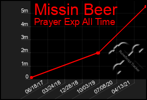 Total Graph of Missin Beer