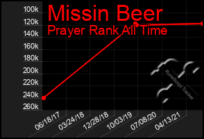 Total Graph of Missin Beer