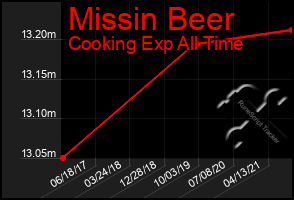 Total Graph of Missin Beer