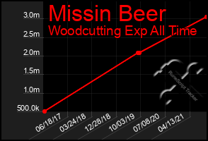 Total Graph of Missin Beer