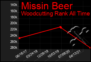 Total Graph of Missin Beer