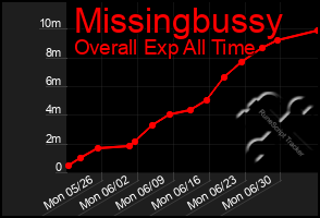 Total Graph of Missingbussy