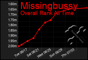 Total Graph of Missingbussy