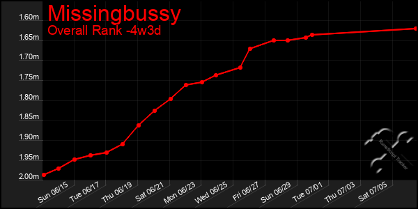 Last 31 Days Graph of Missingbussy
