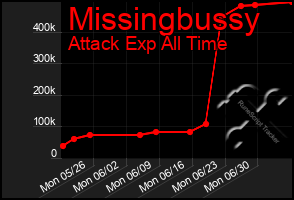 Total Graph of Missingbussy