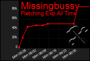 Total Graph of Missingbussy