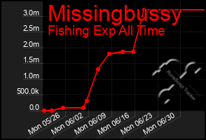 Total Graph of Missingbussy
