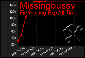 Total Graph of Missingbussy