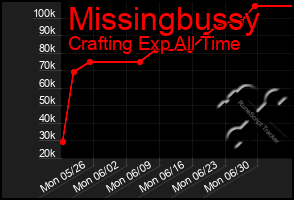 Total Graph of Missingbussy