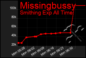 Total Graph of Missingbussy