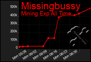Total Graph of Missingbussy