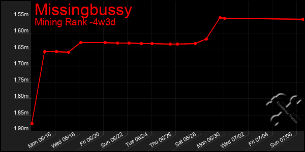 Last 31 Days Graph of Missingbussy