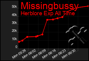Total Graph of Missingbussy