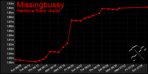 Last 31 Days Graph of Missingbussy