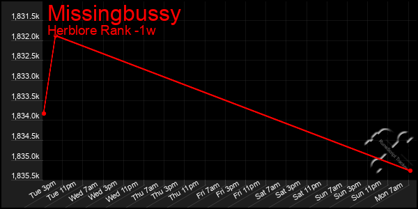 Last 7 Days Graph of Missingbussy